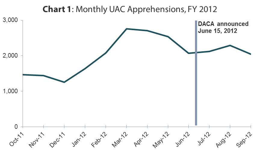 DACA Chart 1