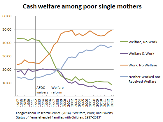 welfare reform single mothers
