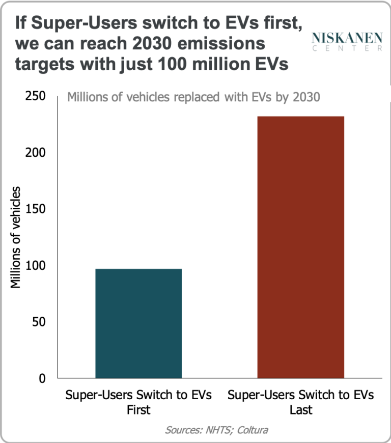 Electric vehicle subsidies are going to the wrong drivers, and we’re