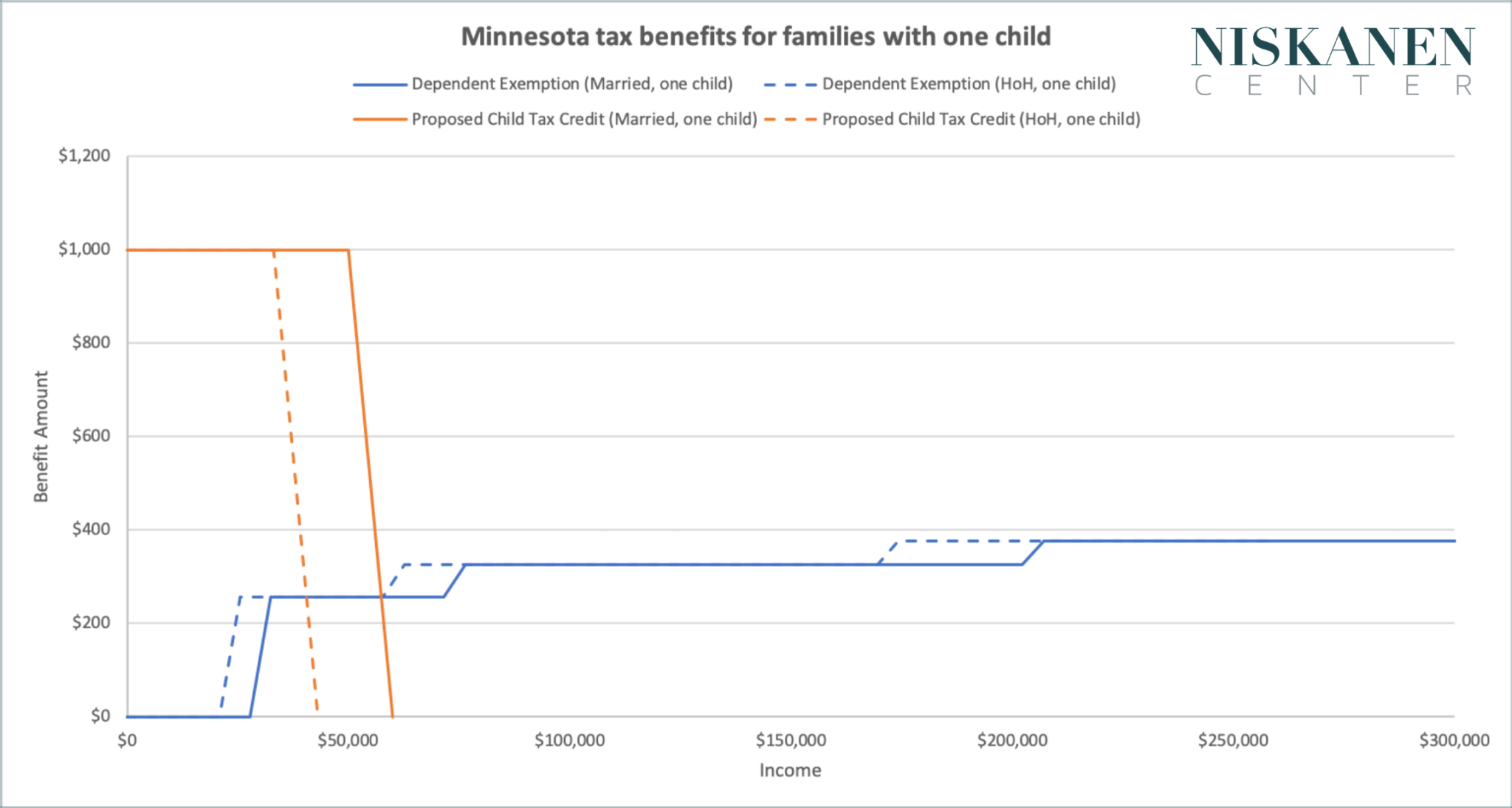 Minnesota’s proposed child tax credit is good but could be great