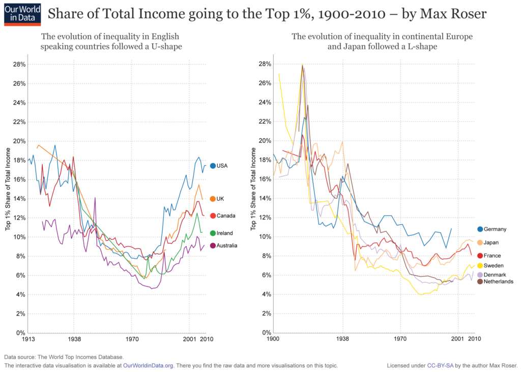 ourworldindata_top-incomes0