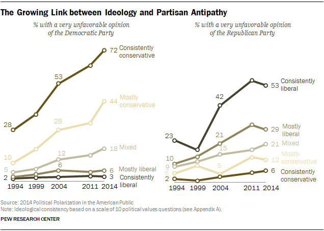 the-growing-link-between-ideology-and-partisan-antipathy
