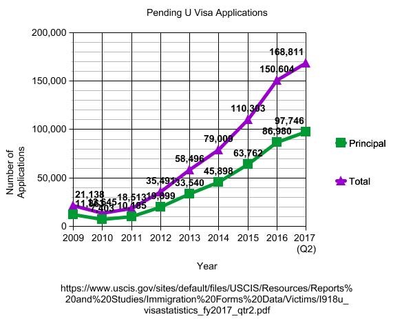 Figure 2: Pending U Visa Applications Since 2009