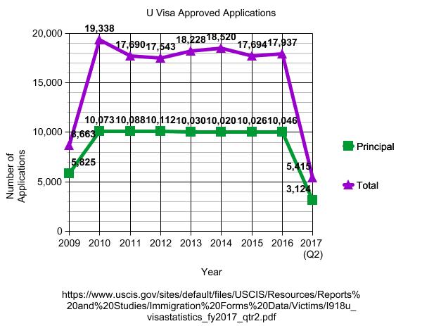 Figure 1: Approved U Visa Applications Since 2009