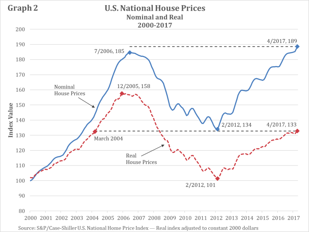 Was There Ever A Bubble In Housing Prices? - Niskanen Center