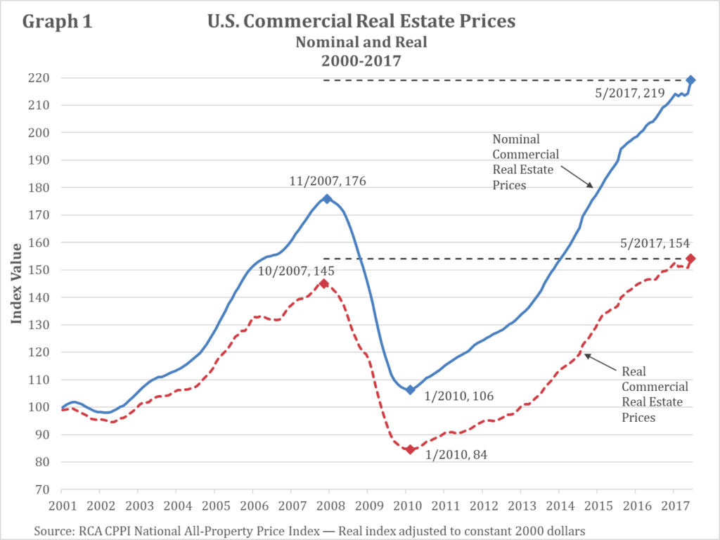 Real Estate Vs Stock Market Returns Chart