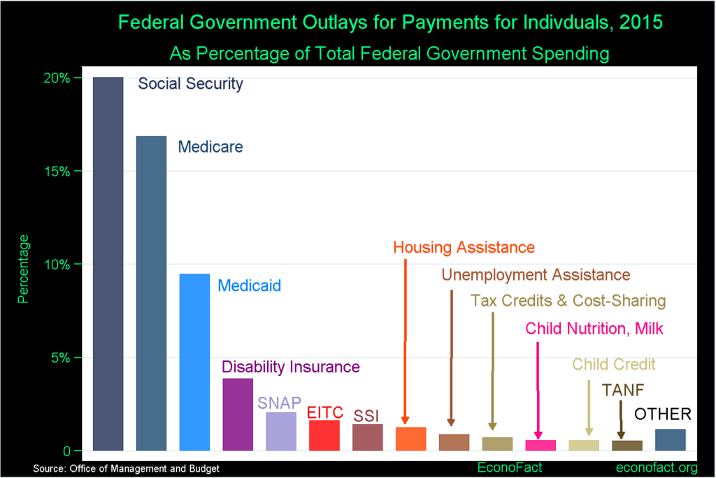 Breakdown of U.S. welfare spending, 2015 